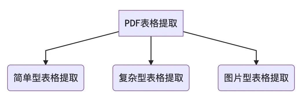 使用Python怎么提取PDF表格