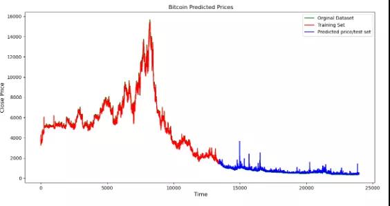 用Python预测比特币价格