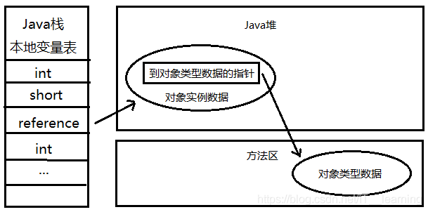怎么在Java中创建虚拟机对象