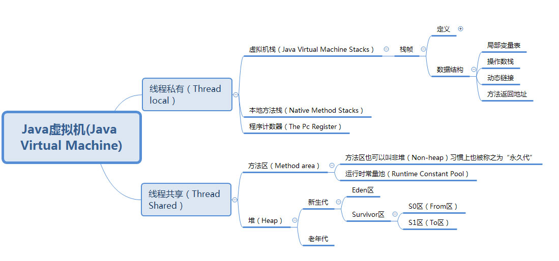 JVM系列之内存模型的示例分析