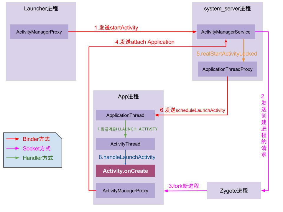 Android中ActivityThread和APP初始化的示例分析