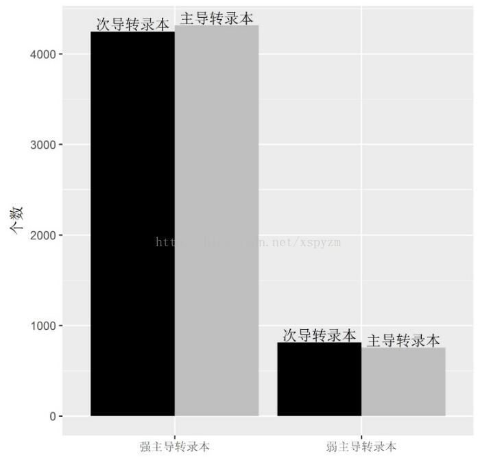 R语言ggplot2修改x轴顺序设置自定义颜色的示例分析