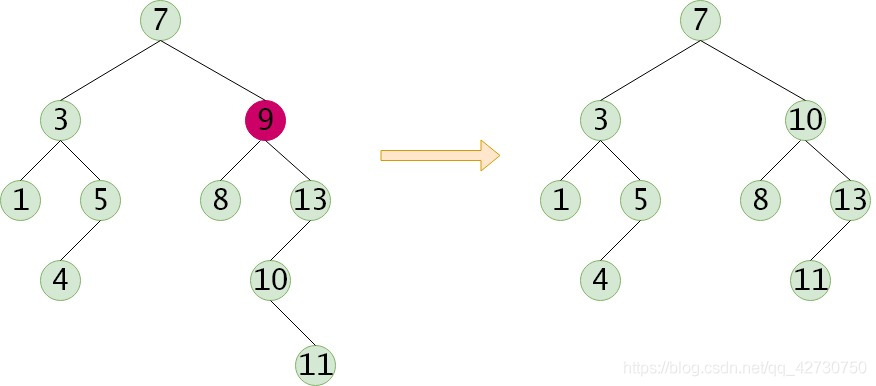 Python中如何实现二叉排序树的定义、查找、插入、构造、删除操作