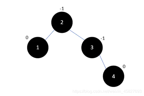 Java中平衡二叉树的原理是什么