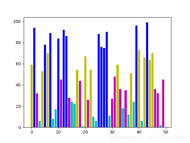 使用Matplotlib怎么自定义颜色绘制精美统计图