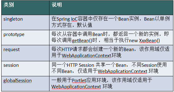 使用SpringBean怎么实现作用域管理