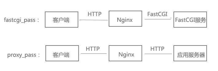 PHP-FPM、Nginx和FastCGI间的关系是什么