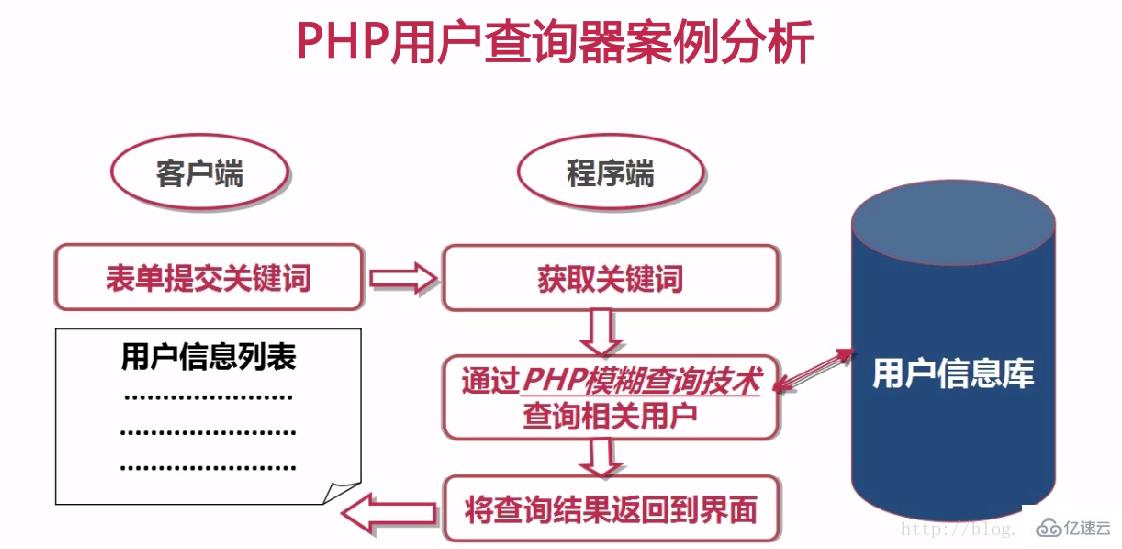 PHP进行模糊查询的方法