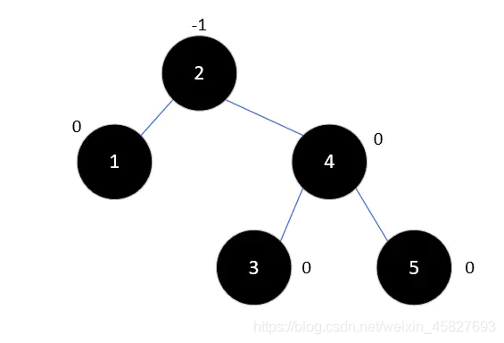 Java中平衡二叉树的原理是什么