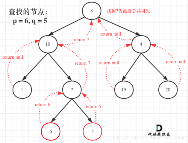 Java求解二叉树中最近公共祖先的示例分析