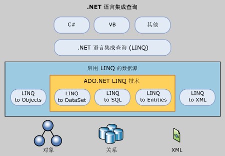 LINQ和ADO.NET技术怎么理解