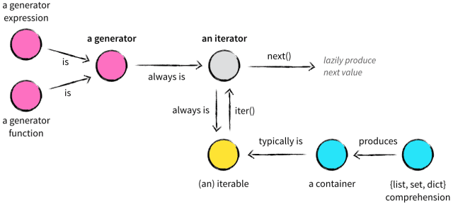 怎样理解Python迭代对象和迭代器以及生成器