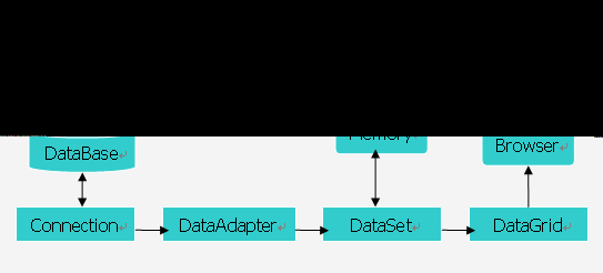 ADO.NET结构核心组件是什么