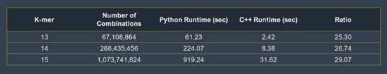 Python与C++的速度有哪些区别