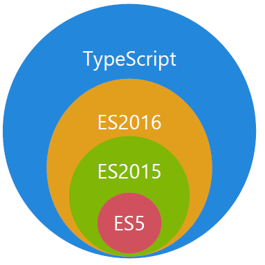 如何正确的使用TypeScript