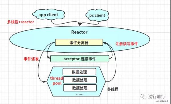 Linux网络I/O+Reactor模型是怎么样的