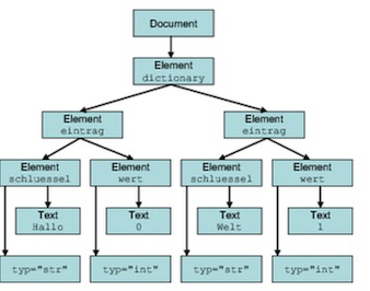 Python中如何解析XML