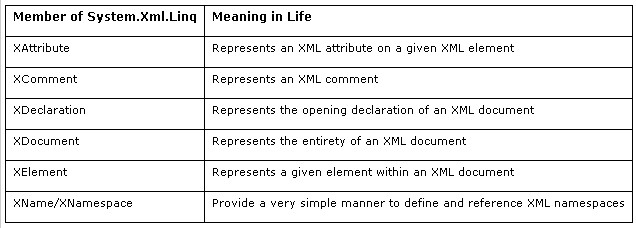 LINQ to XML的文档类型有哪些