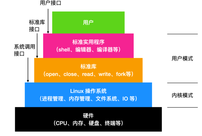 Linux操作系统全面知识点有哪些