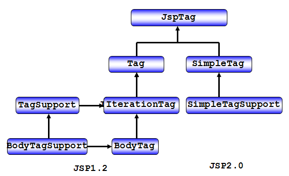 怎么入门JSP自定义标签开发