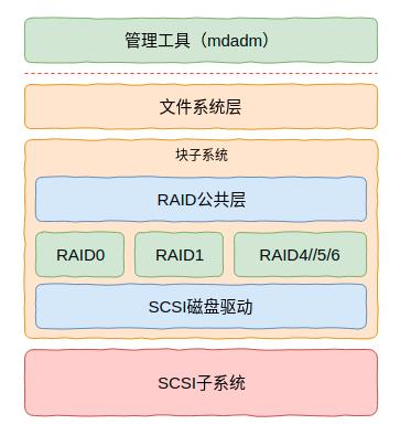 Linux操作系统存储子系统核心技术中的硬盘与RAID是什么意思