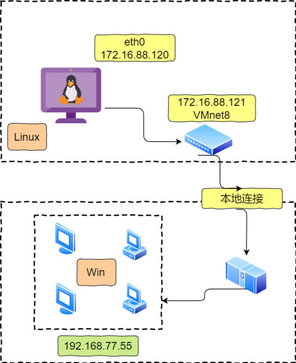 Linux网络怎么配置