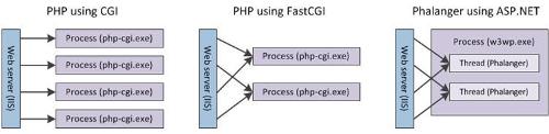 如何使用Phalanger创建组合.NET和PHP