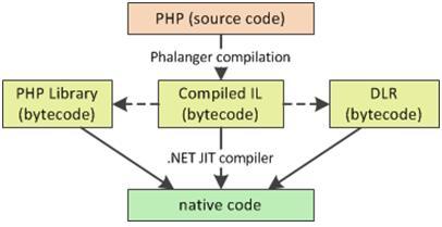 如何使用Phalanger创建组合.NET和PHP