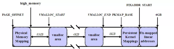 Linux用户空间与内核地址空间的详细介绍