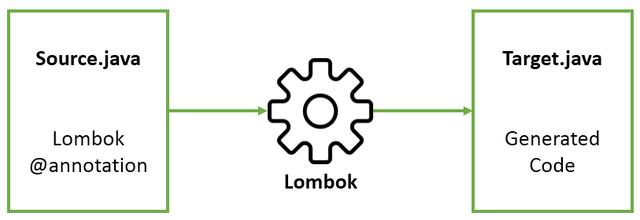 为什么放弃使用Lombok