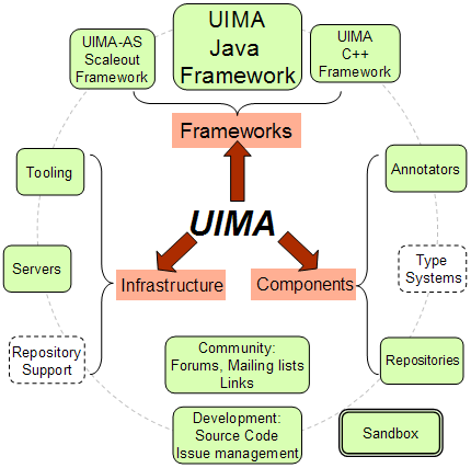 Apache UIMA Java SDK 2.4.0有什么用