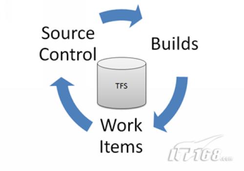 Visual Studio 2010 TFS的示例分析