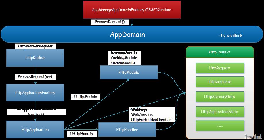 如何理解HTTP协议/IIS 原理及ASP.NET运行机制