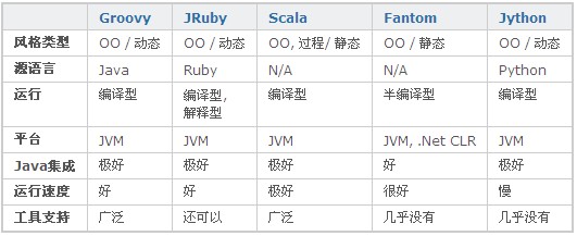 五种基于JVM的脚本语言分别是怎样的