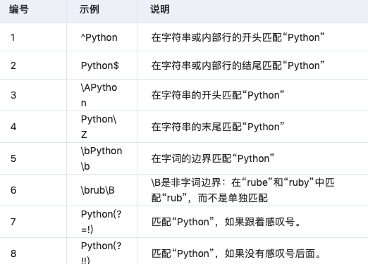 Python正则表达式有哪些