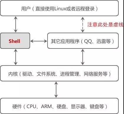 Shell脚本如何使用