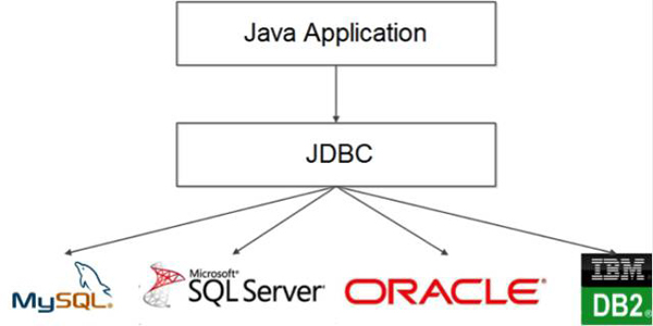 Java数据库开发的步骤是什么