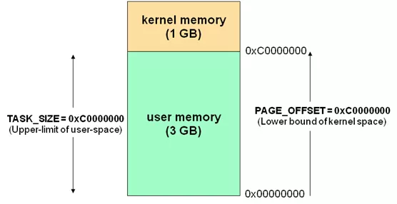 Linux用户空间与内核地址空间的详细介绍