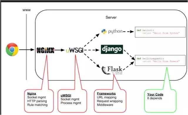 如何理解Python运维开发中的Flask框架