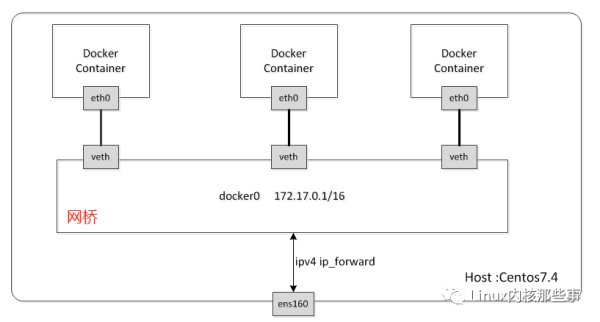 Docker网络基础中Linux网桥工作原理以及是怎样实现的