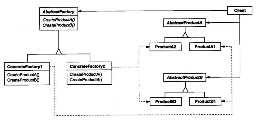 web抽象工厂模式由哪些部分组成