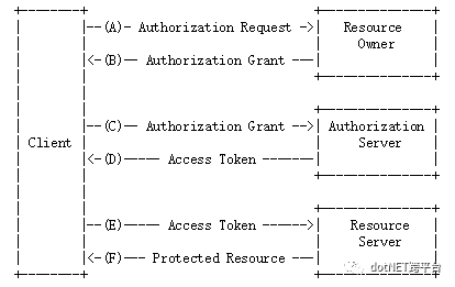 ASP.NET MVC中怎么使用Oauth2.0验证身份