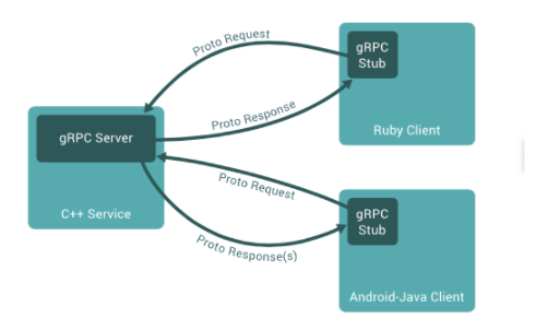 怎么使用Python搭建gRPC服务