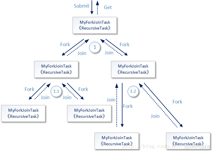 Java并发fork/join框架的介绍及使用