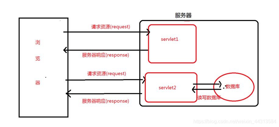 Servlet实现共享数据JavaWeb组件方法有哪些