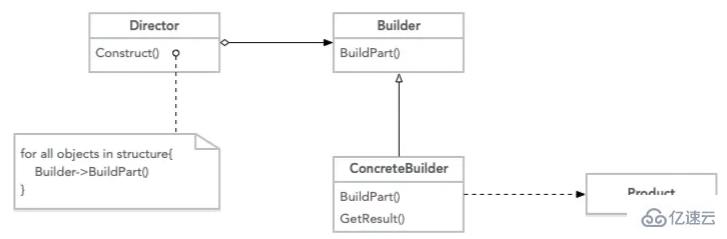 PHP中的建造者模式是什么