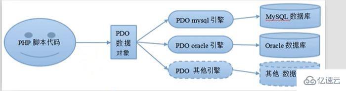PHP中PDO是什么，其对象使用的常见方法是什么