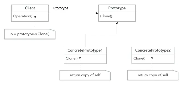 PHP中原型模式的示例分析
