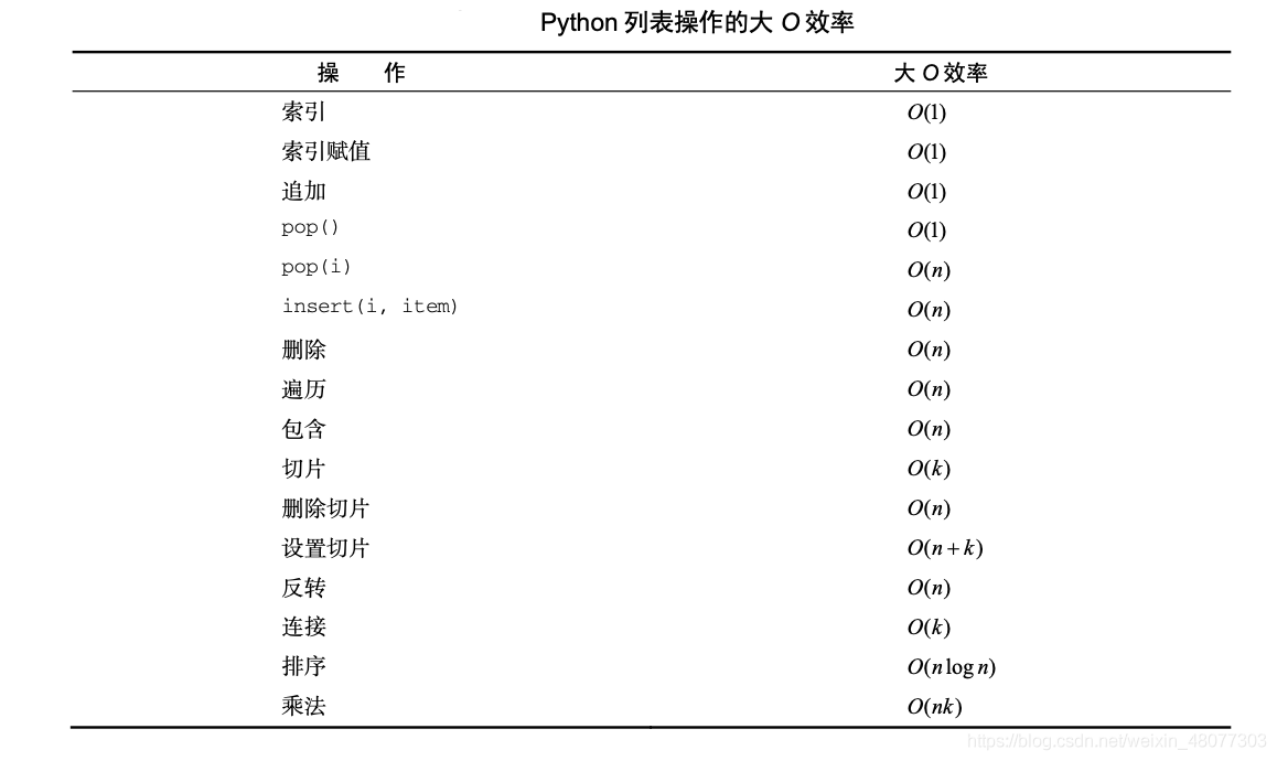 python数据结构算法的示例分析