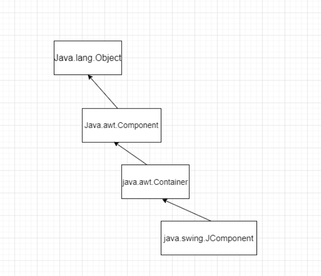 Java Swing的层次结构怎么理解
